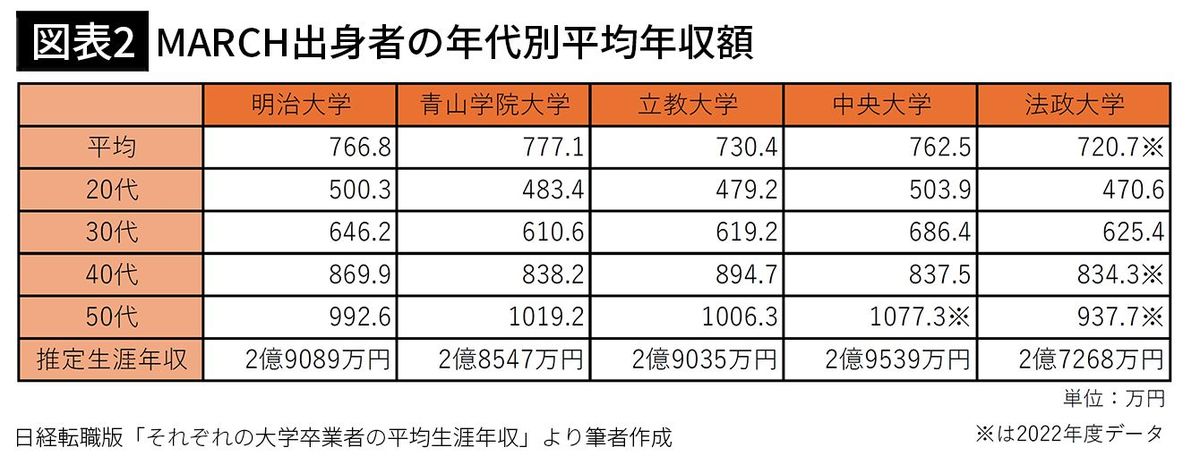 【図表2】MARCH出身者の年代別平均年収額