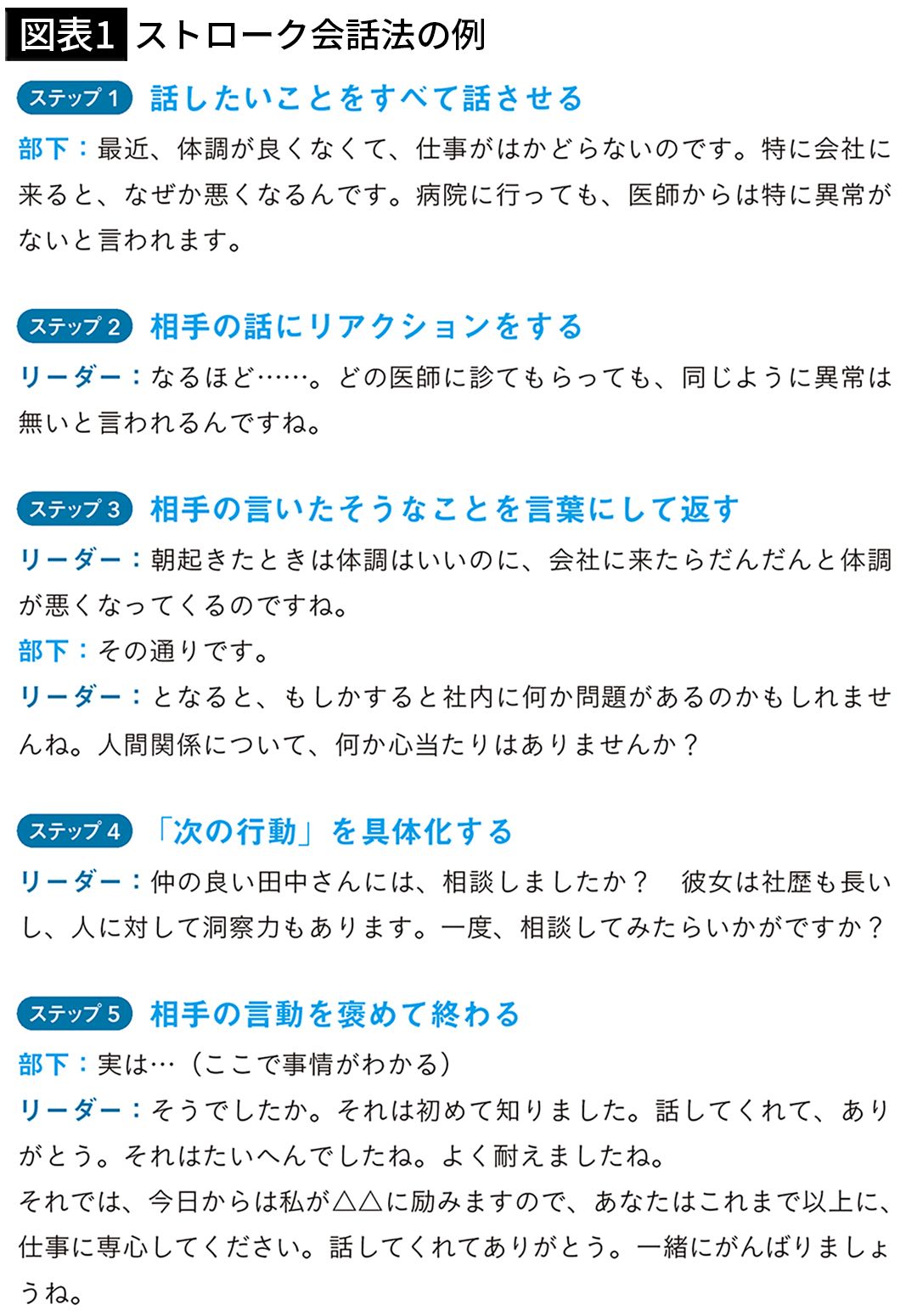 【図表1】「ストローク会話法」の会話例