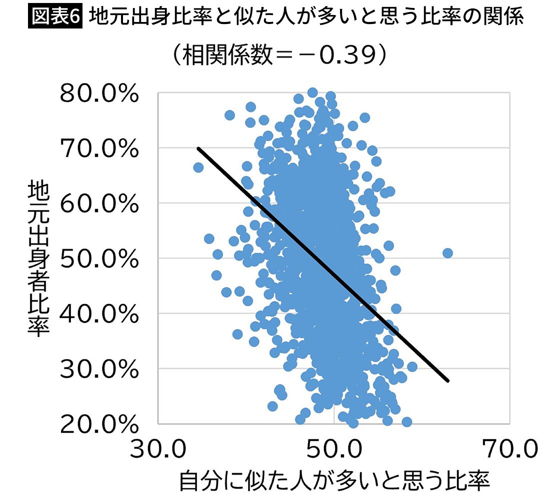 【図表6】地元出身比率と似た人が多いと思う比率の関係