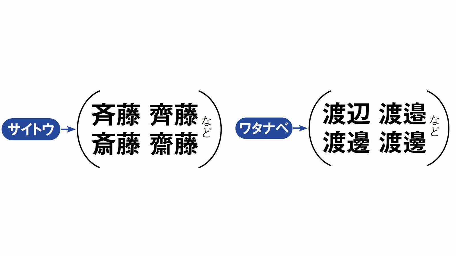 ｢齊藤｣￫｢斉藤｣はまあいいが｢齋藤｣￫｢斉藤｣は大失礼だった…正式文書でやらかすと面倒臭い字の鍵は"訓読み" ｢渡邊｣￫｢渡辺｣､｢髙田｣￫｢高田｣…略して書くのはどこまで許されるのか