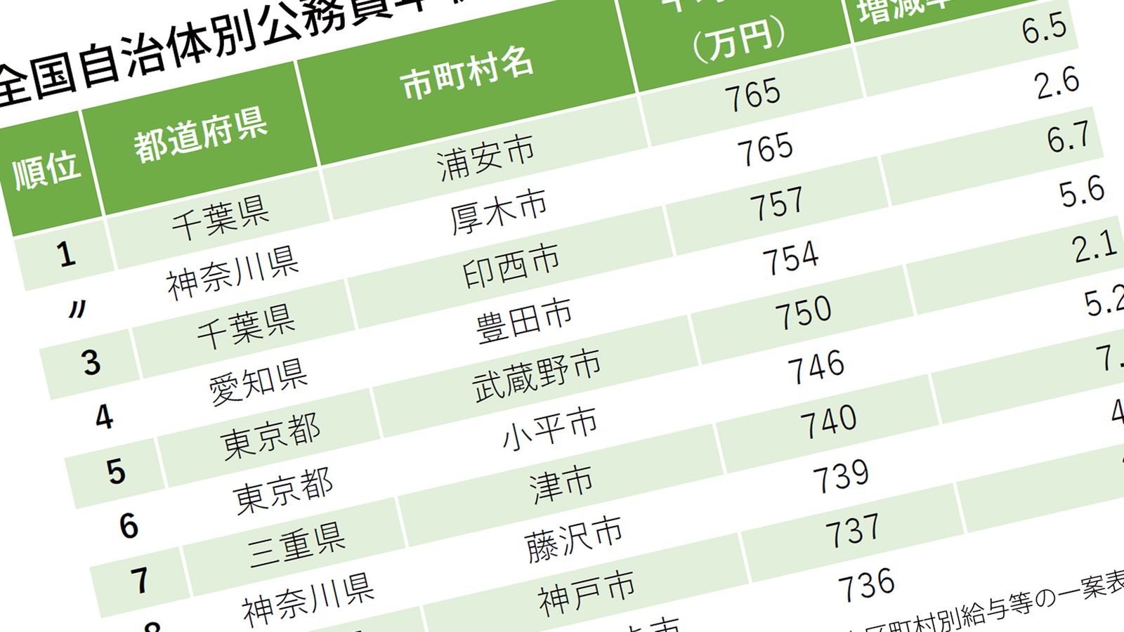 ｢公務員の年収｣が高い自治体トップ100･低い自治体ワースト100 トップとワーストで384万円の差