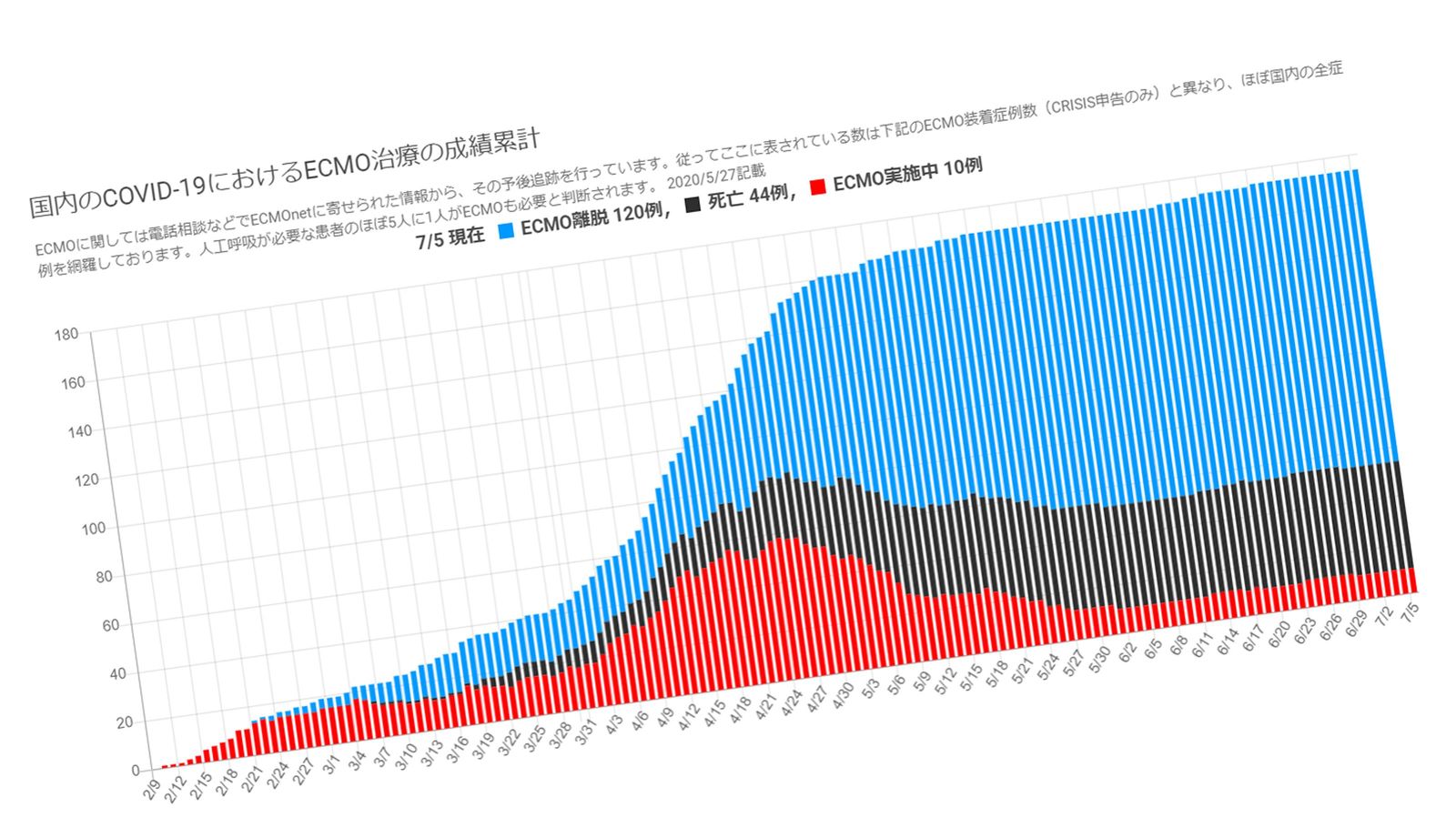 ｢緊急事態宣言の再発令は必要ない｣医師たちがそう断言する重要データ ｢ECMOネット｣を見たことがあるか