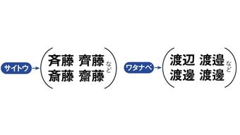 ｢齊藤｣￫｢斉藤｣はまあいいが｢齋藤｣￫｢斉藤｣は大失礼だった…正式文書でやらかすと面倒臭い字の鍵は"訓読み"