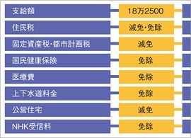 生活保護支給額が国民年金より高いワケ