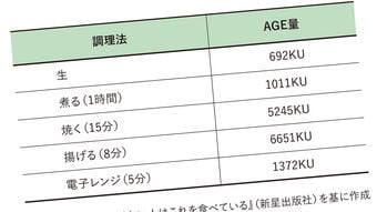 老化が一気に進む人が頻繁に口にするものの共通点…医師が｢老化物質の塊｣と指摘する"身近な食べ物"