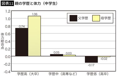 親が低年収だと､子は学力だけでなく運動能力も低くなる｣最新研究でわかった残酷な現実 スクールカーストにも大きな影響が (5ページ目) |  PRESIDENT Online（プレジデントオンライン）