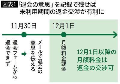 【図表】「退会の意思」を記録で残せば未利用期間の返金交渉が有利に