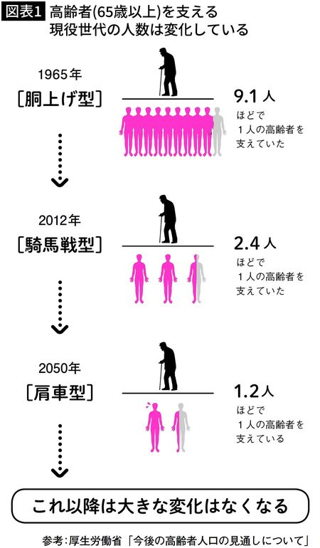 【図表1】高齢者（65歳以上）を支える現役世代の人数は変化している