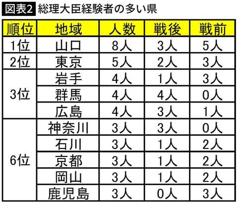 総理大臣経験者の多い県