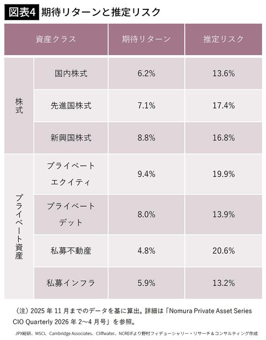 【図表4】期待リターンと推定リスク