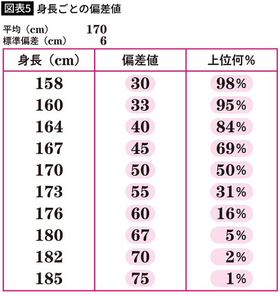 【図表5】身長ごとの偏差値
