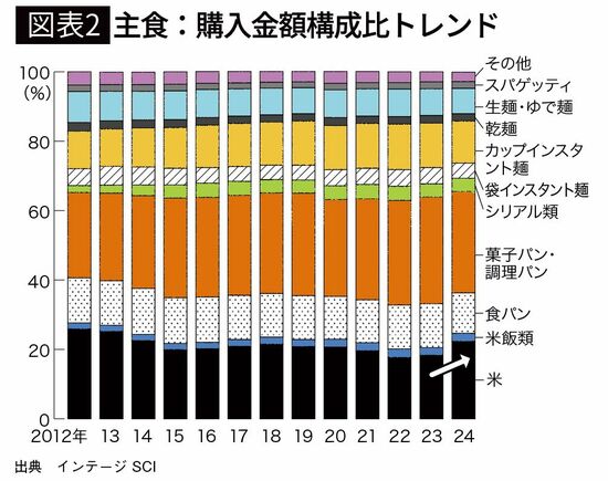 【図表2】主食：購入金額構成比トレンド