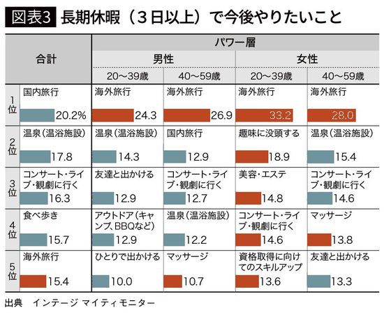 【図表3】長期休暇（3日以上）で今後やりたいこと