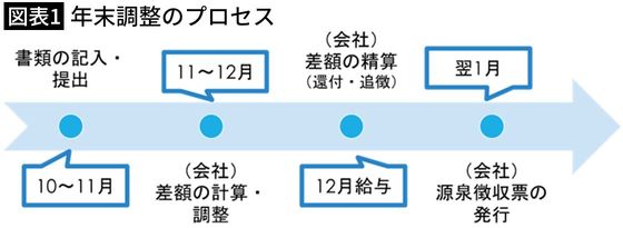 【図表1】年末調整のプロセス