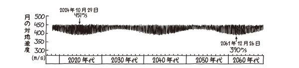 イラスト＝『もっとホワット・イフ？ 地球の1日が1秒になったらどうなるか』より