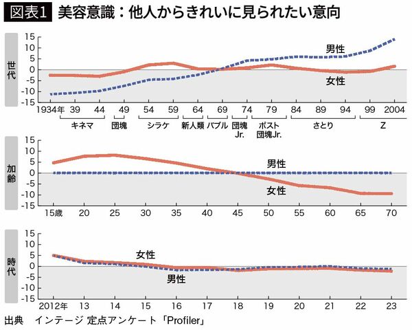 【図表1】美容意識：他人からきれいに見られたい意向／