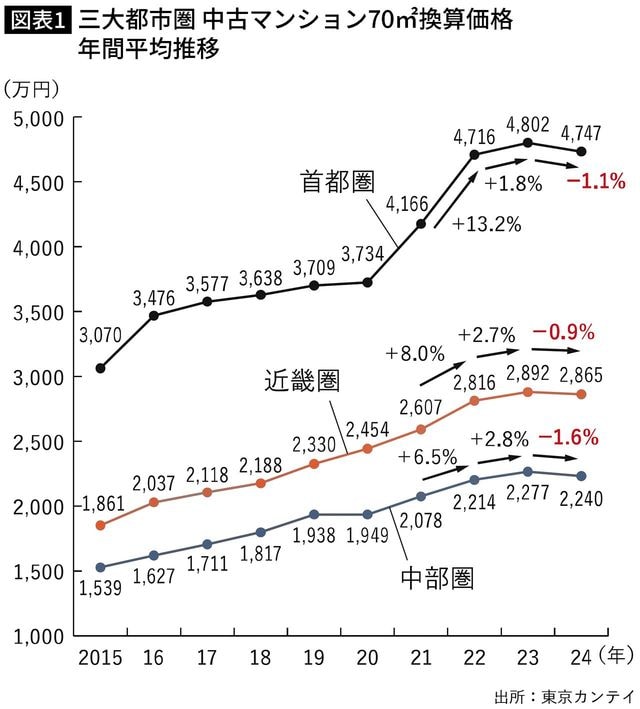 【図表】三大都市圏 中古マンション70平方メートル換算価格 年間平均推移