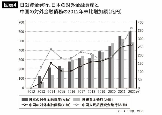 日銀資金発行、日本の対外金融資産と中国の対外金融債務の2012年末比増加額（兆円）