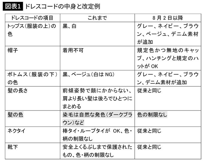 ドレスコードの中身と改定例
