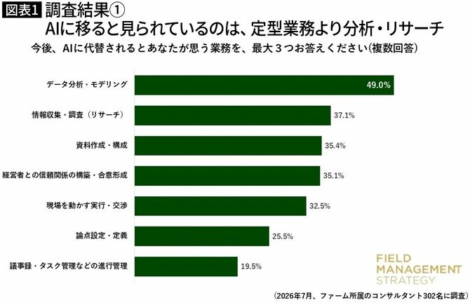 【図表1】調査結果①:AIに移ると見られているのは、定型業務より分析・リサーチ