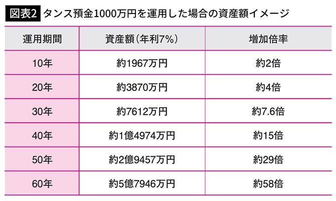 【図表2】タンス預金1000万円を運用した場合の資産額イメージ