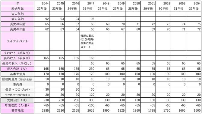 【図表1】現在のままの収支