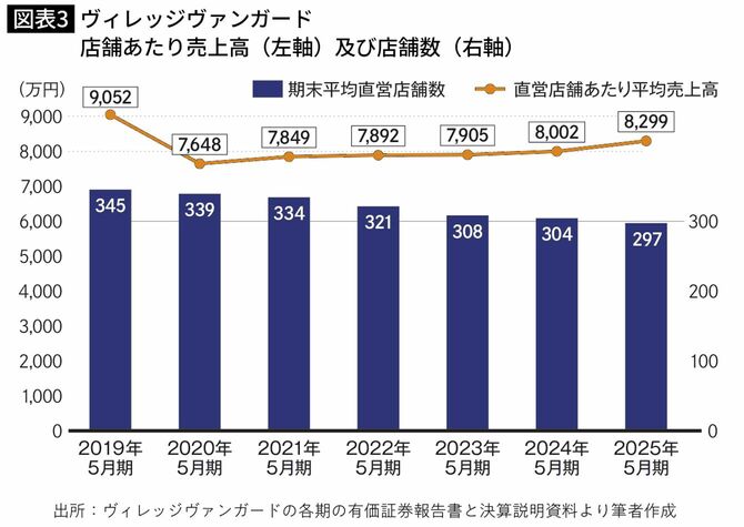ヴィレッジヴァンガード店舗あたり売上高及び店舗数