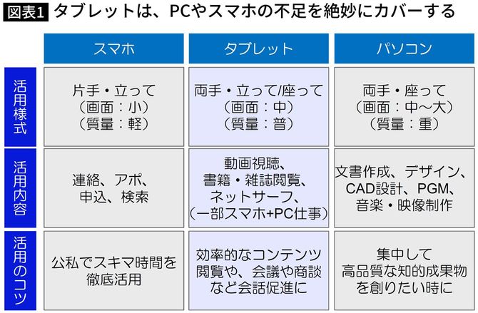 タブレットは、PCやスマホの不足を絶妙にカバーする
