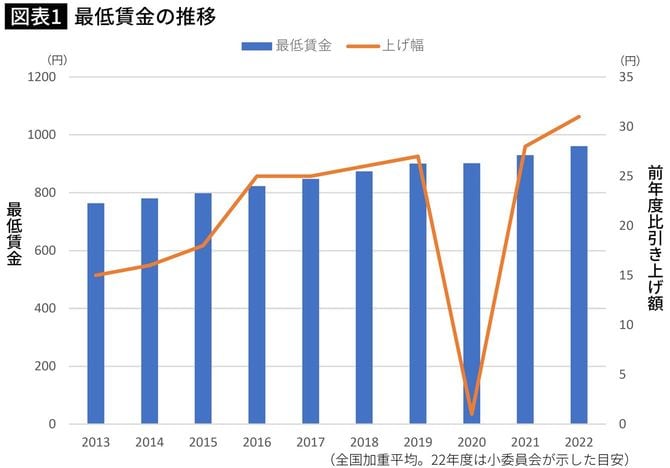 【図表】最低賃金の推移