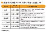 出生率が大幅アップした区の子育て支援リスト