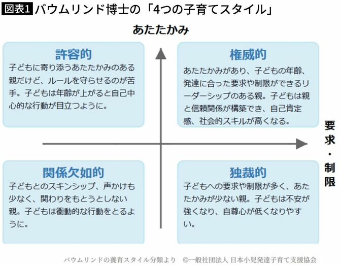 【図表】バウムリンド博士の「4つの子育てスタイル」