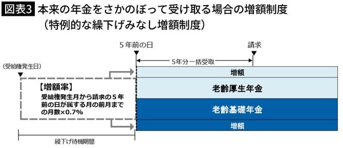 【図表3】本来の年金をさかのぼって受け取る場合の増額制度（特例的な繰下げみなし増額制度）