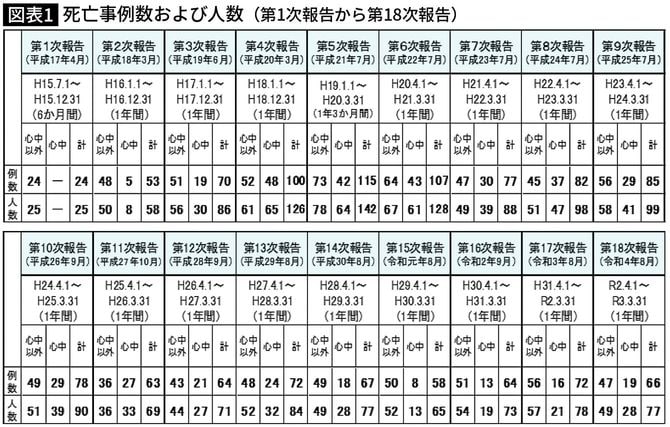 【図表】死亡事例数および人数（第1次報告から第18次報告）