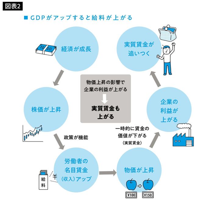 GDPがアップすると給料が上がる