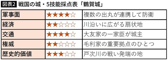 【図表】戦国の城・5技能採点表「鶴賀城」