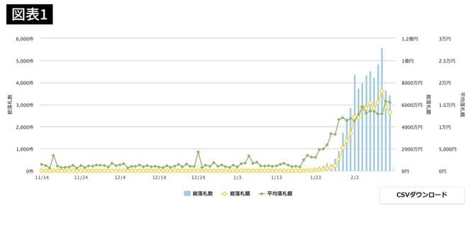 オークファンプロplusに表示された、ヤフオクでのマスク取引の推移