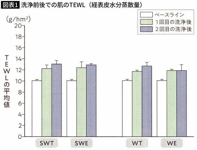 洗浄前後での肌のTEWL(経表皮水分蒸散量)