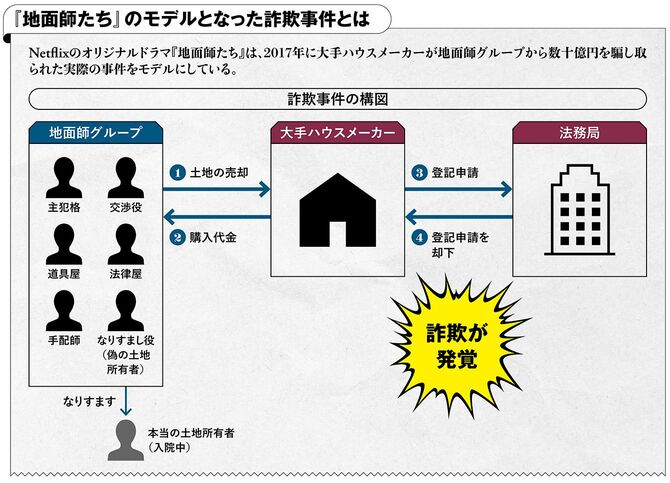 【図表】『地面師たち』のモデルとなった詐欺事件とは