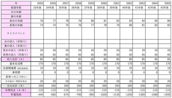 【図表2】長女が戻ってきたときの収支
