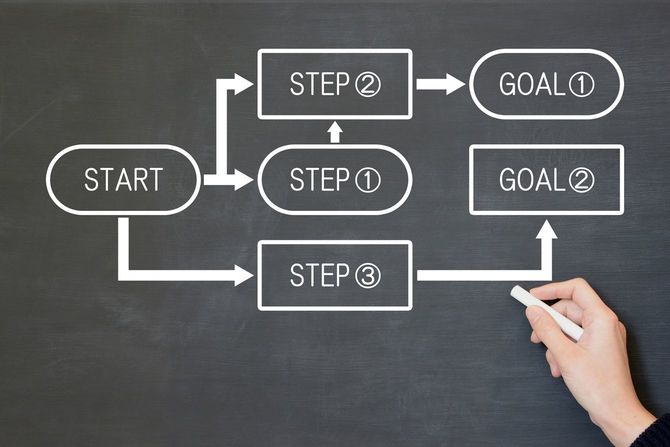 ビジネスコンセプト、目標達成