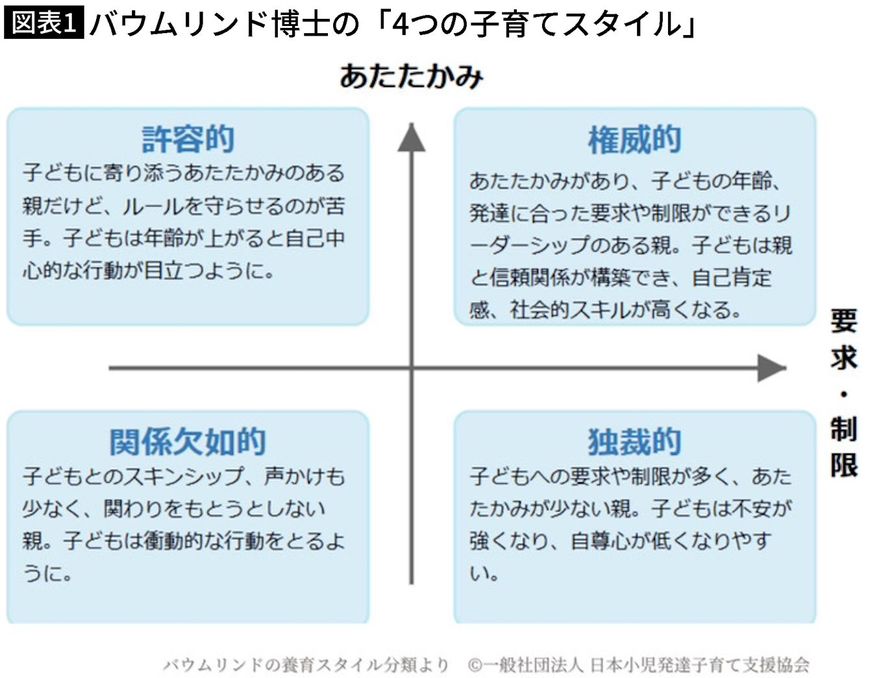 【図表】バウムリンド博士の「4つの子育てスタイル」
