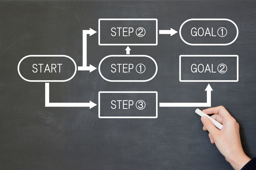 ビジネスコンセプト、目標達成