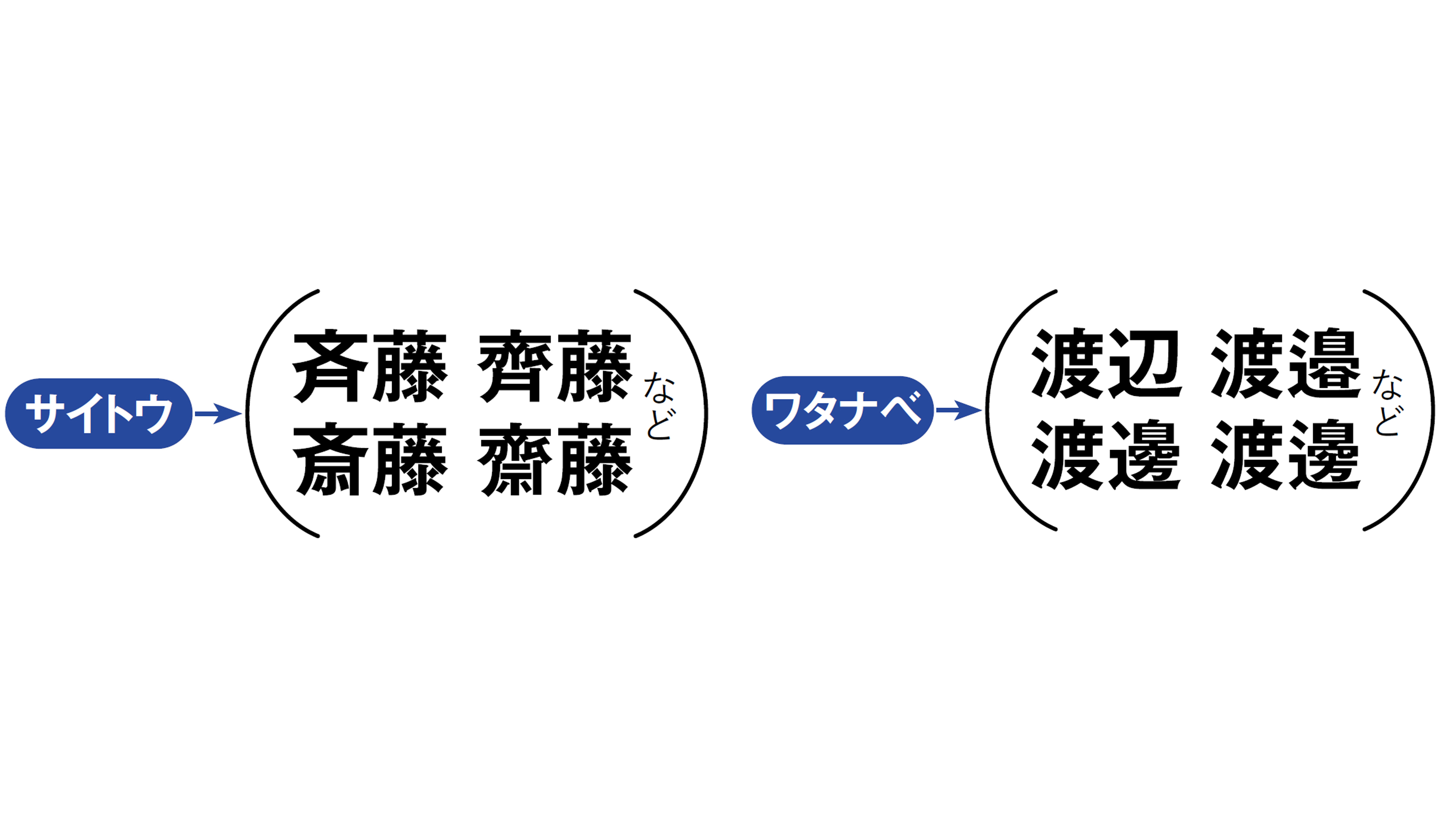 齊藤｣￫｢斉藤｣はまあいいが｢齋藤｣￫｢斉藤｣は大失礼だった…正式