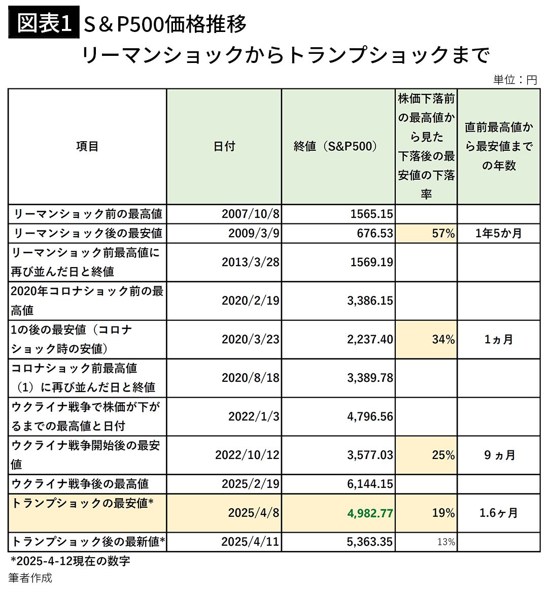 トランプのおかげで史上最高値をどんどん更新｢有事の金｣に今からでも投資すべきなのか…73歳現役FPの回答｜Infoseekニュース