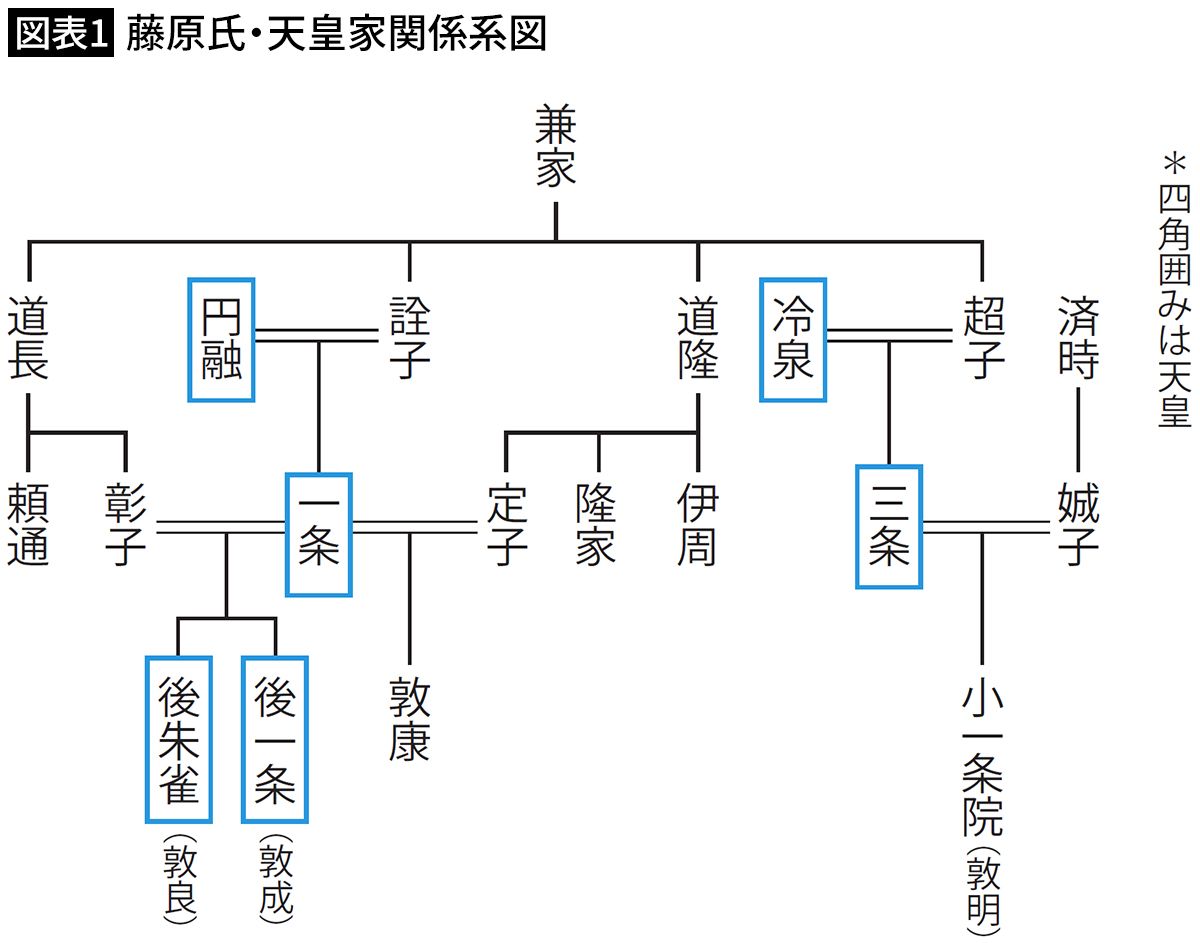 【図表1】藤原氏・天皇家関係系図