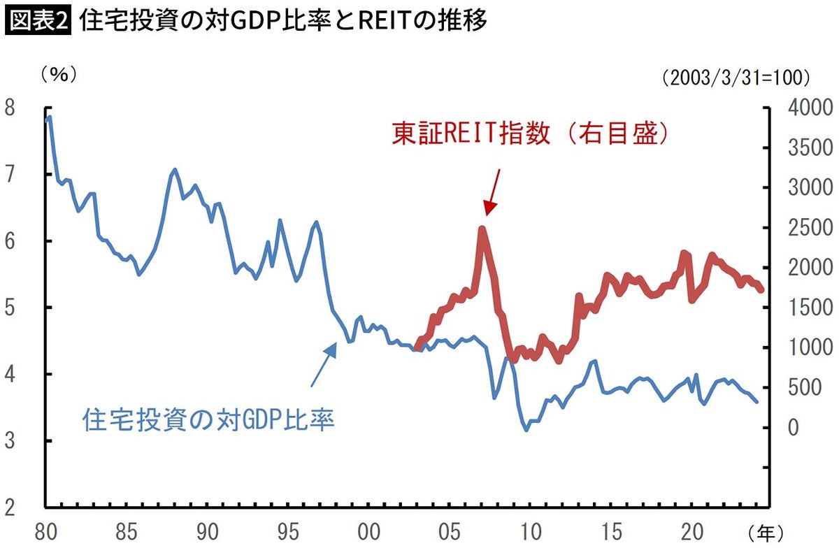 【図表2】住宅投資の対GDP比率とREITの推移