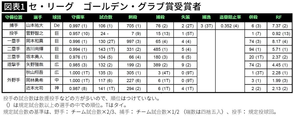 【図表】セ・リーグ　ゴールデン・グラブ賞受賞者