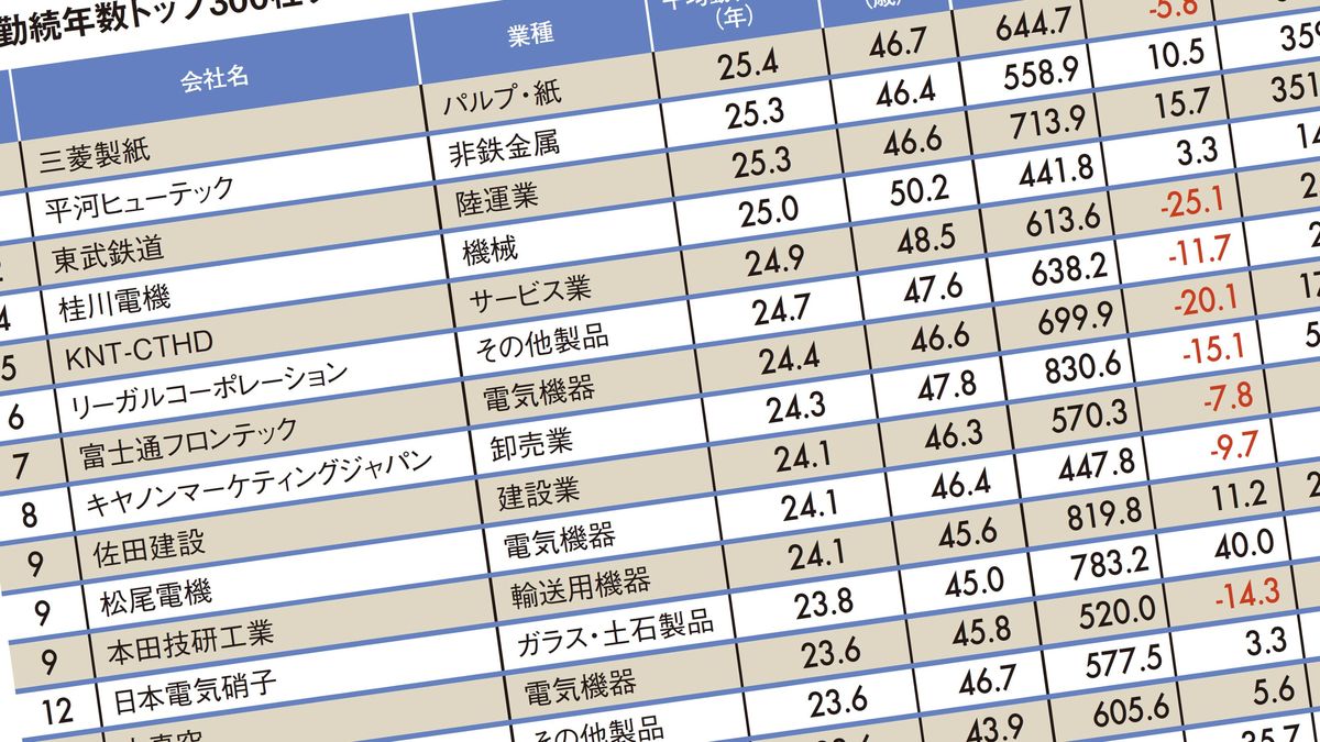 平均勤続年数 トップ300社 ランキング19 そのうち年収1000万超は6社のみ 2ページ目 President Online プレジデントオンライン