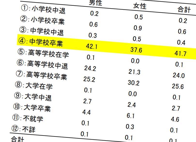 学歴別 犯罪率 飢餓率 に見る絶望ニッポン President Online プレジデントオンライン