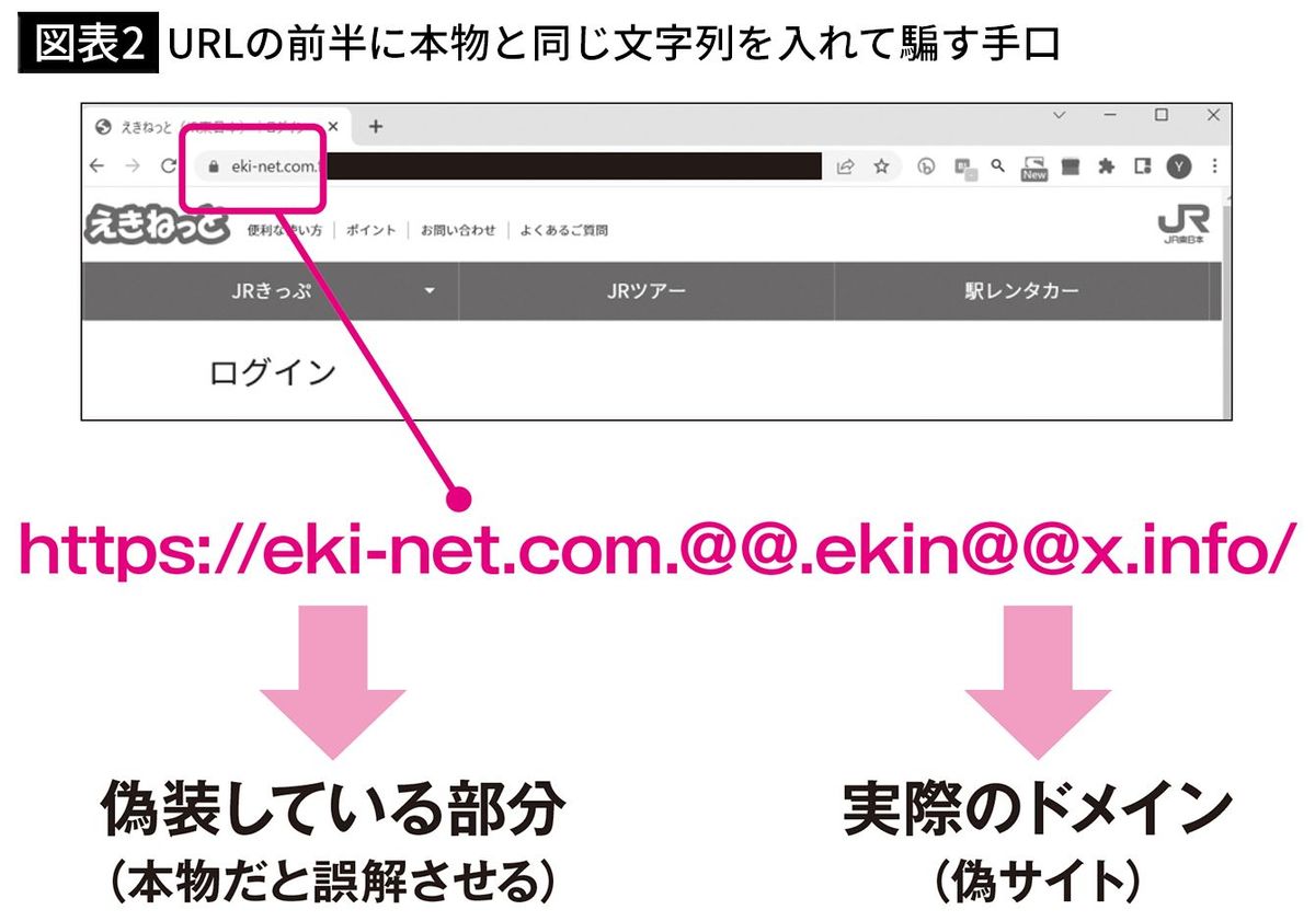 【図表2】URLの前半に本物と同じ文字列を入れて騙す手口